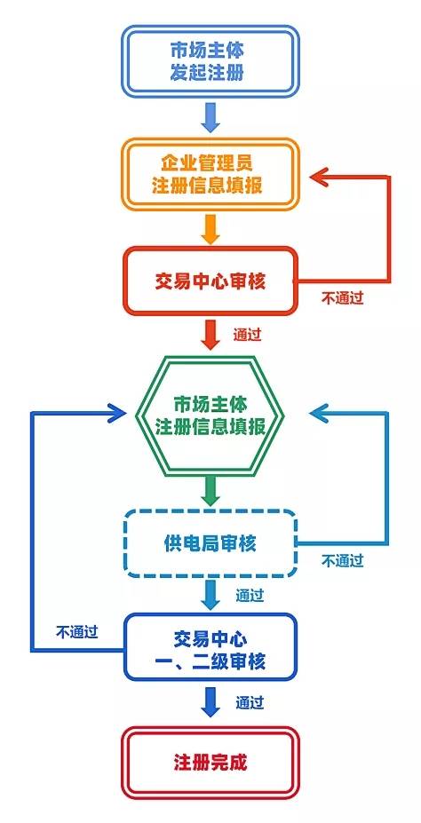 市场化交易注意事项 市场注册部分k8凯发国际入口工商业用户参与